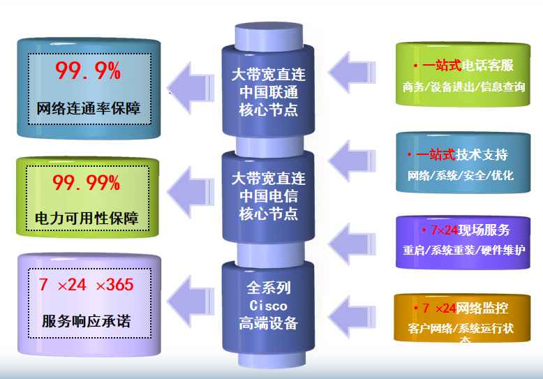 仙居机房网络